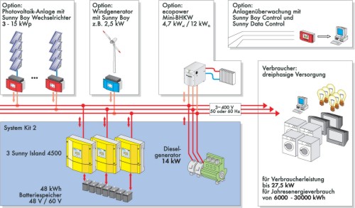 hybrid PV system, courtesy SMA