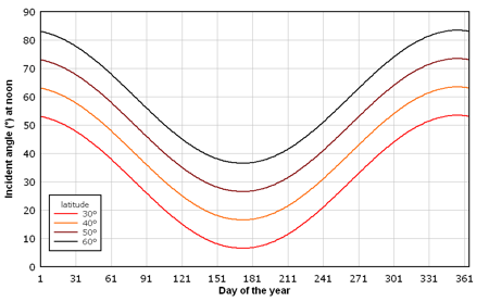 incident angle