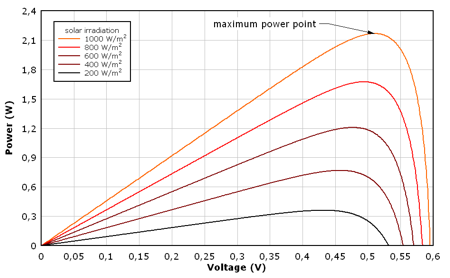 solar cell model