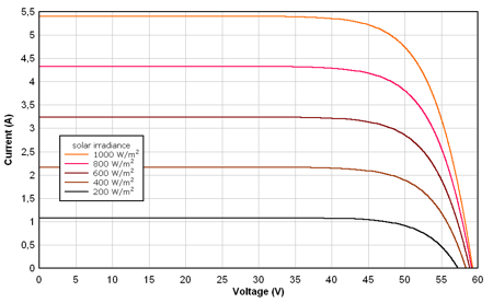 Module I-V characteristics, credit pvresources